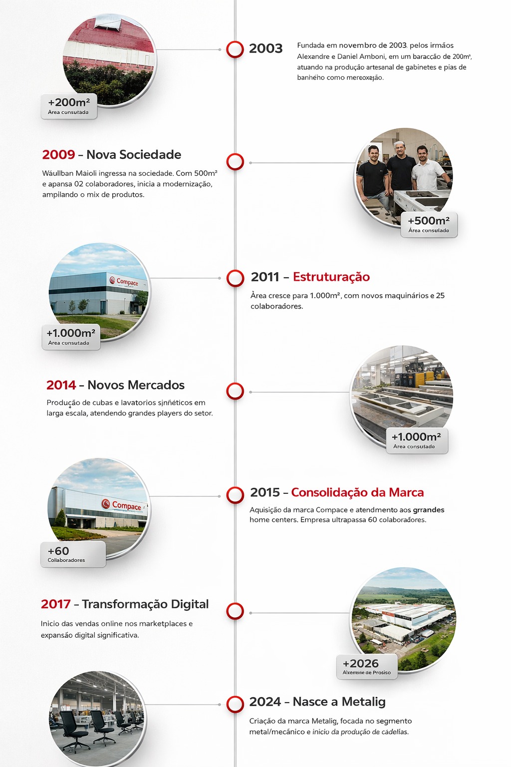 Linha do tempo da trajetória da Compace